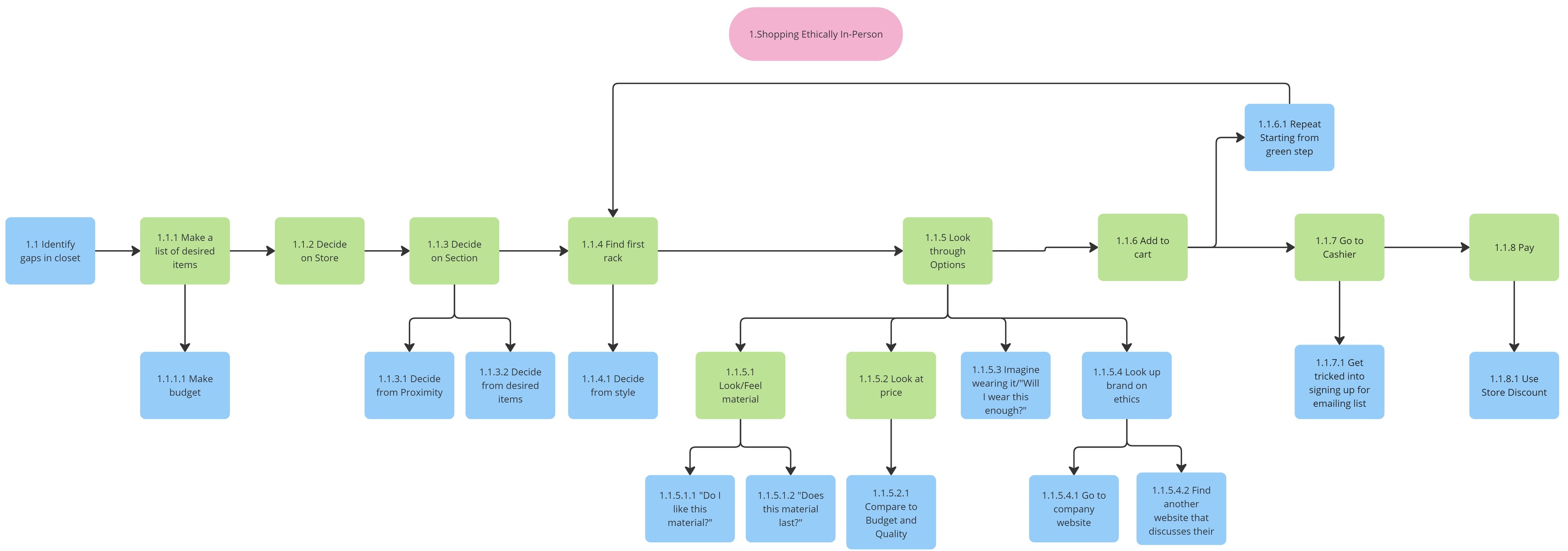 Task analysis diagram for shopping in-person