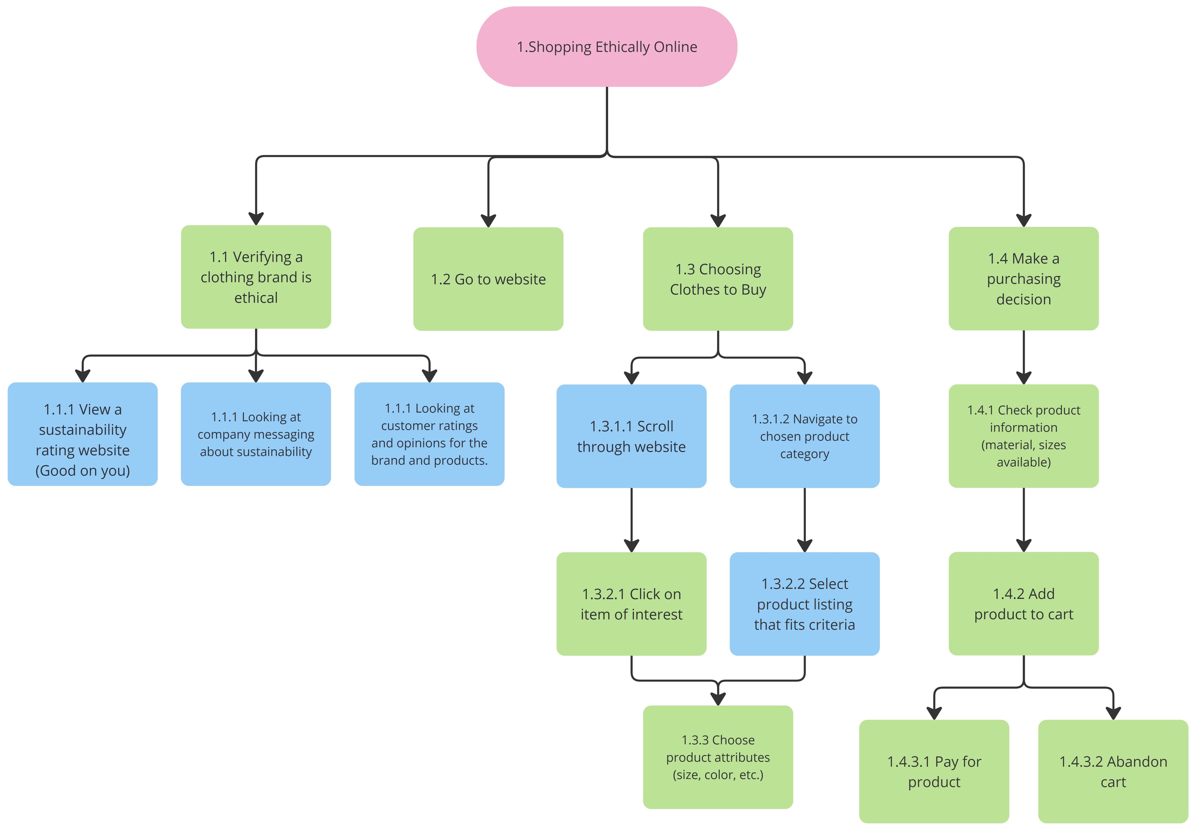 Task analysis diagram for shopping online
